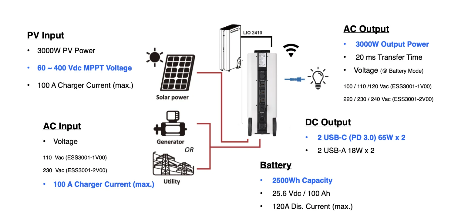EnerX 3000 輸入輸出示意圖:太陽能、發電機或市電輸入,AC/DC 輸出與電池規格